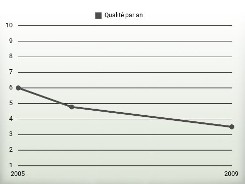 Qualité par an