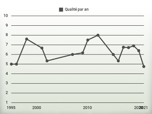 Qualité par an