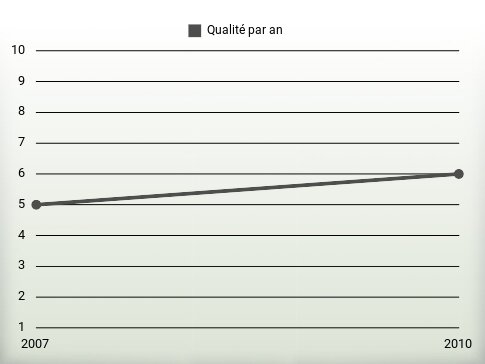 Qualité par an