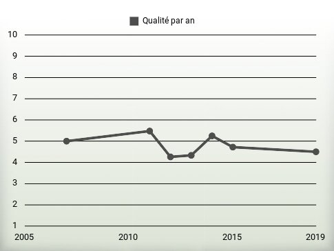 Qualité par an