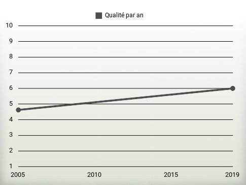 Qualité par an