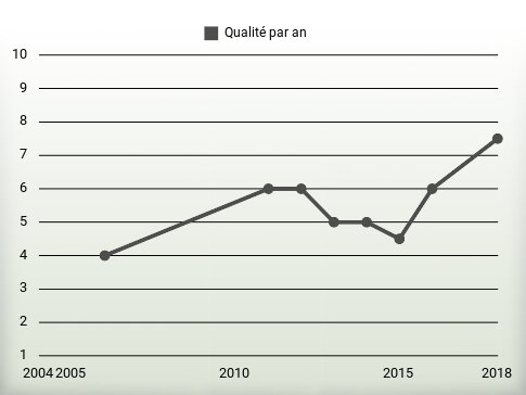 Qualité par an