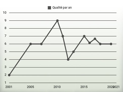 Qualité par an