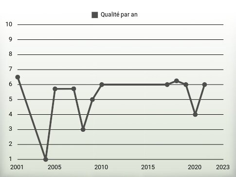 Qualité par an