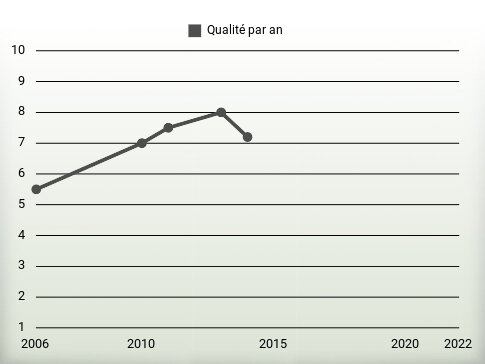 Qualité par an