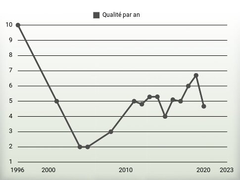 Qualité par an