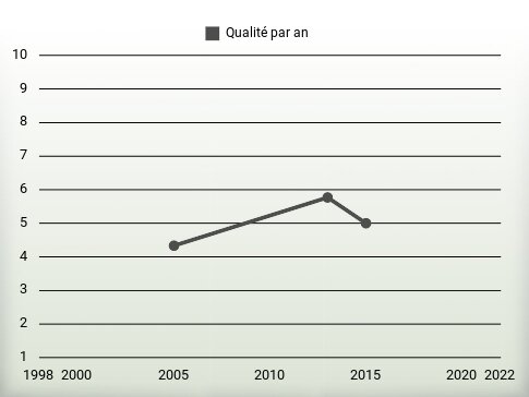 Qualité par an