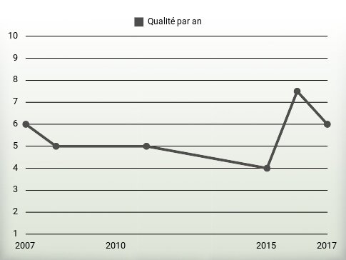 Qualité par an