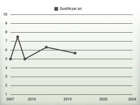 Qualité par an