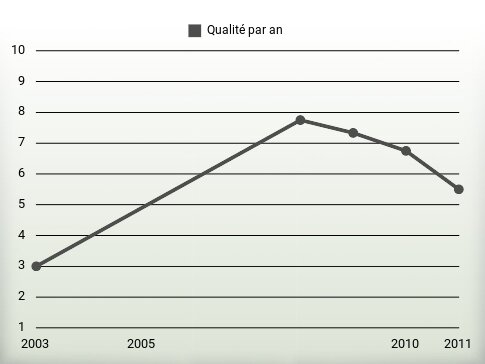 Qualité par an