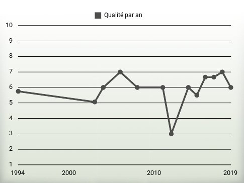 Qualité par an