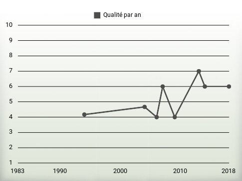 Qualité par an