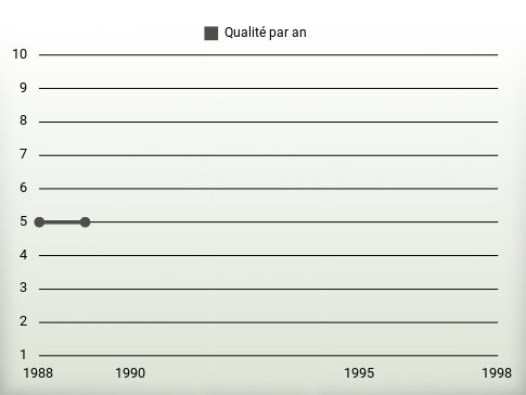 Qualité par an