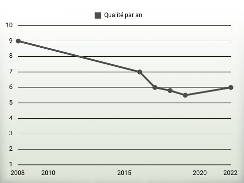 Qualité par an