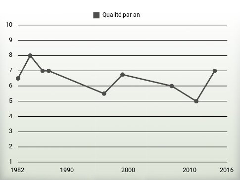 Qualité par an