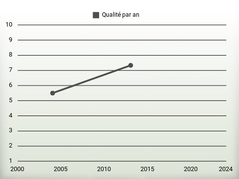 Qualité par an