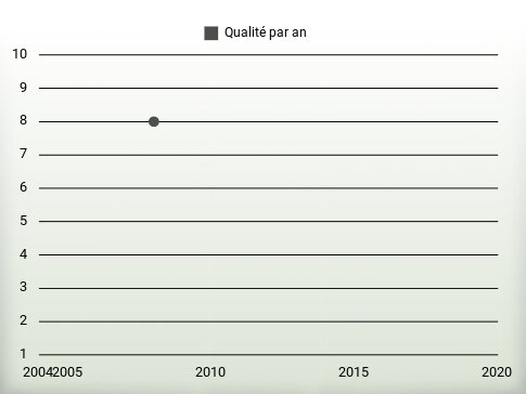 Qualité par an