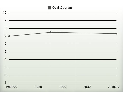 Qualité par an