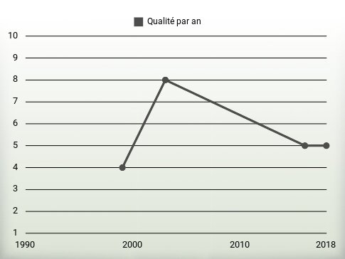 Qualité par an