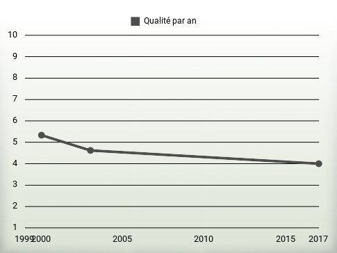 Qualité par an