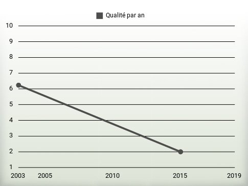 Qualité par an