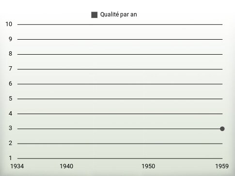 Qualité par an