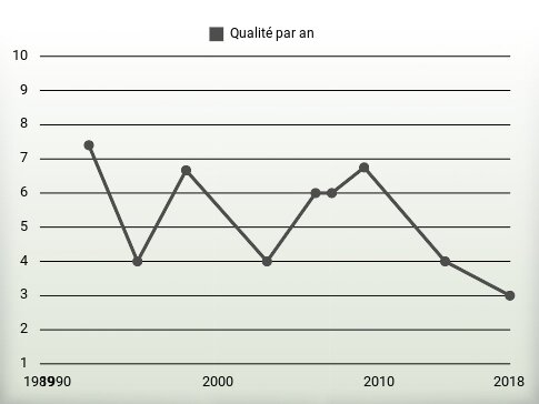 Qualité par an