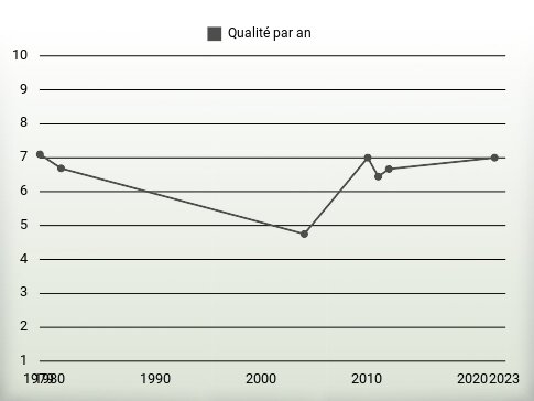 Qualité par an