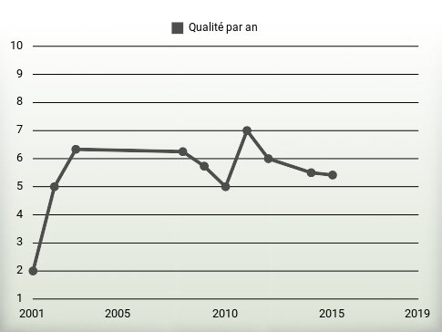 Qualité par an