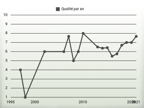 Qualité par an