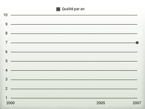 Qualité par an