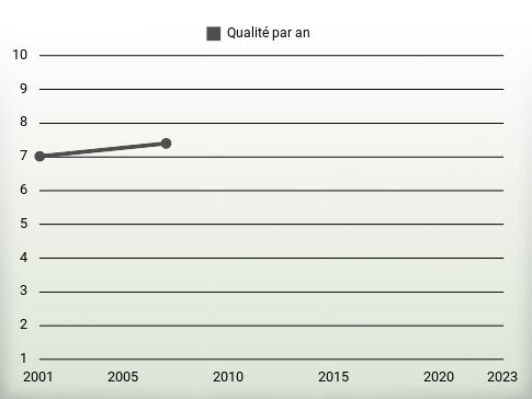 Qualité par an