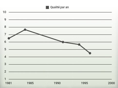 Qualité par an