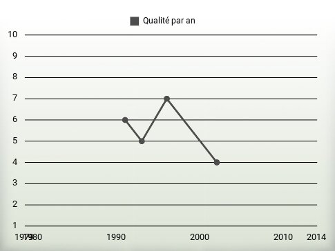 Qualité par an