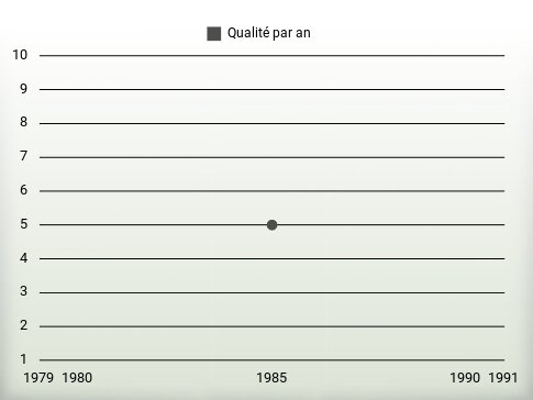 Qualité par an