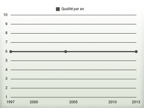 Qualité par an