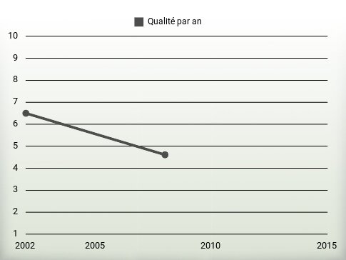 Qualité par an