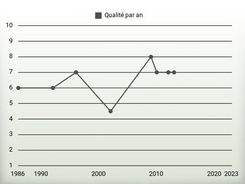 Qualité par an