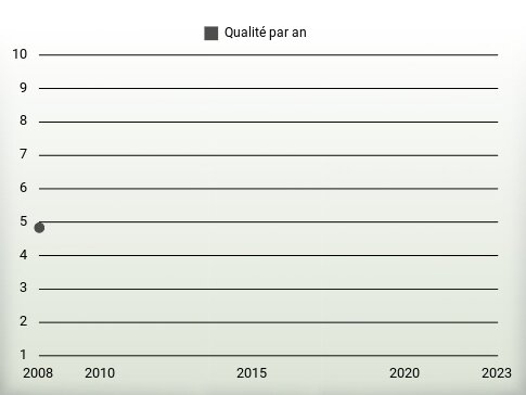 Qualité par an