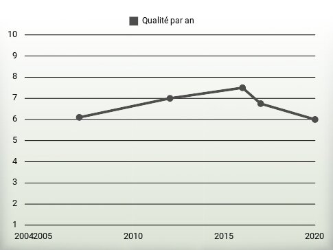 Qualité par an