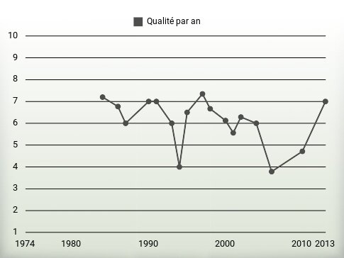 Qualité par an