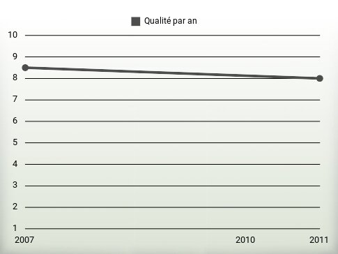 Qualité par an