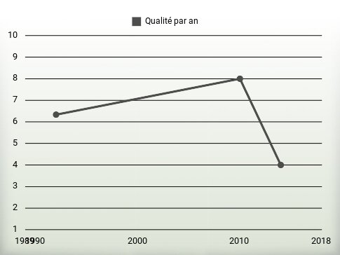 Qualité par an