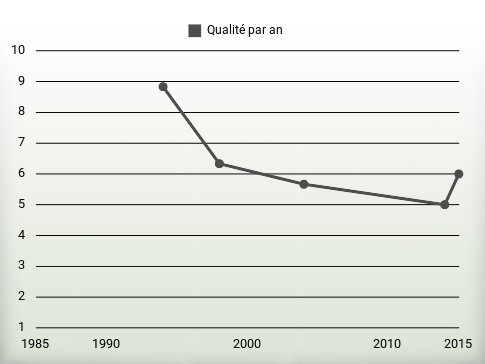 Qualité par an