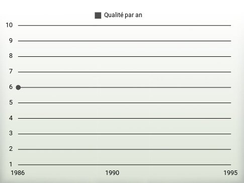 Qualité par an