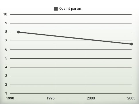 Qualité par an