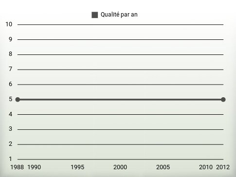 Qualité par an