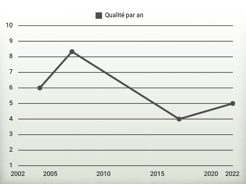 Qualité par an