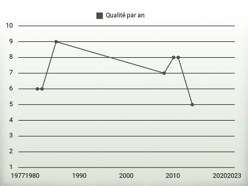 Qualité par an