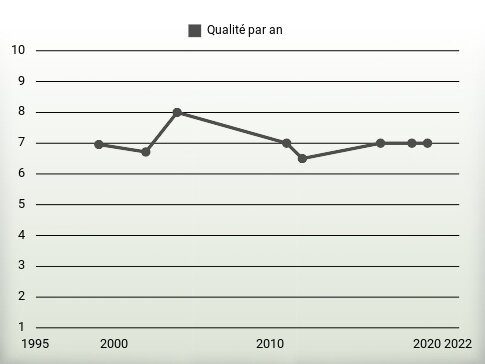 Qualité par an